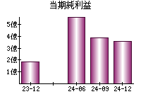 当期純利益