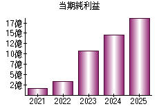 当期純利益
