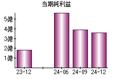 当期純利益