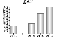 営業活動によるキャッシュフロー