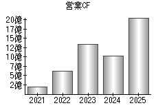 営業活動によるキャッシュフロー