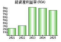 総資産利益率(ROA)