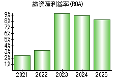 総資産利益率(ROA)