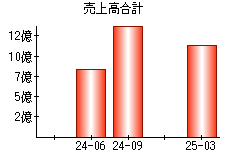 売上高合計