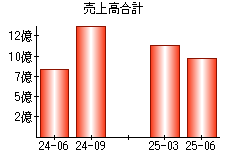 売上高合計