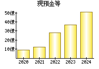 現預金等