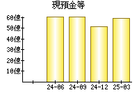 現預金等