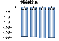 利益剰余金