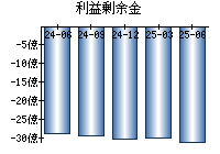 利益剰余金