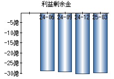 利益剰余金