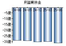 利益剰余金
