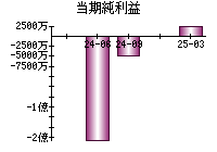 当期純利益
