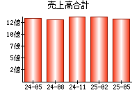 売上高合計