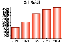 売上高合計