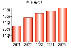 売上高合計