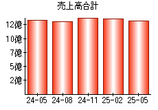 売上高合計