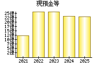 現預金等