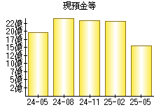 現預金等