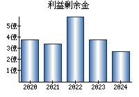 利益剰余金