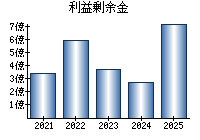 利益剰余金