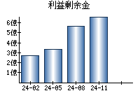 利益剰余金