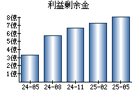 利益剰余金