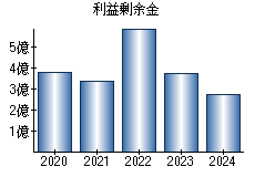 利益剰余金