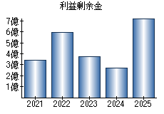 利益剰余金
