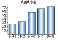 利益剰余金