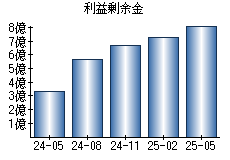 利益剰余金