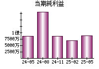 当期純利益