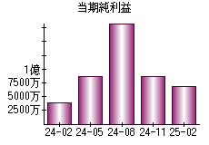 当期純利益