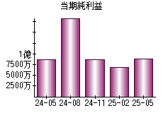 当期純利益
