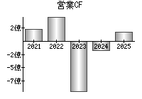 営業活動によるキャッシュフロー
