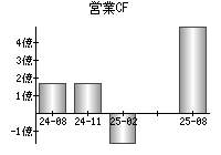 営業活動によるキャッシュフロー