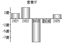 営業活動によるキャッシュフロー