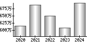 平均年収（単独）