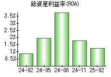 総資産利益率(ROA)