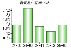 総資産利益率(ROA)
