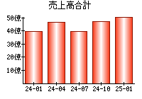 売上高合計