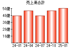 売上高合計