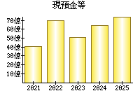 現預金等