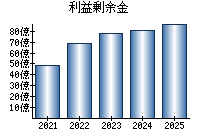 利益剰余金