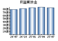 利益剰余金