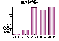 当期純利益