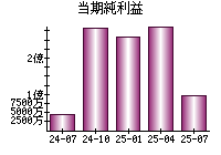 当期純利益