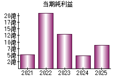 当期純利益