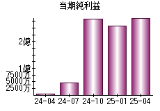 当期純利益
