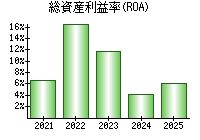 総資産利益率(ROA)