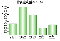 総資産利益率(ROA)